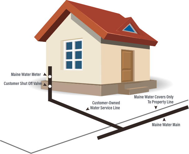 rendering of a house depicting the plumbing from the house to the sewer main with various labels